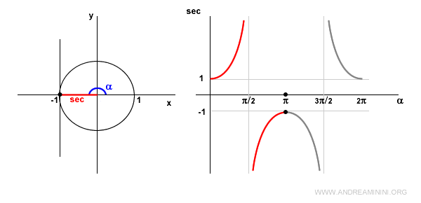 the secant of a straight angle