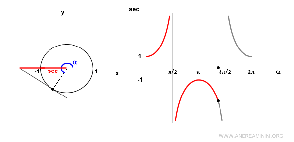 the secant in the third quadrant