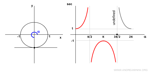 the secant at a 270-degree angle is undefined