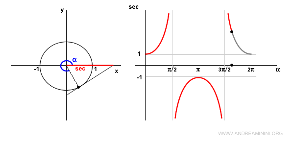 the secant in the fourth quadrant