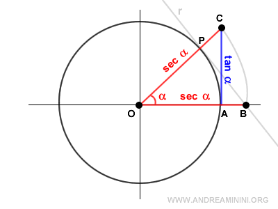 the secant (explanation 2)