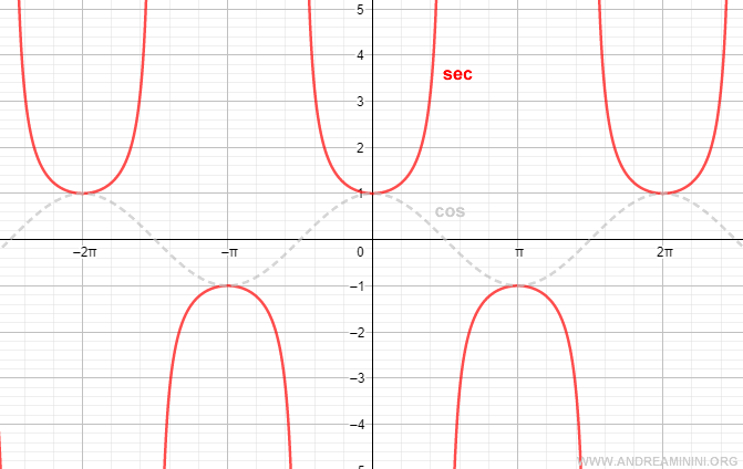 the graph of the secant function