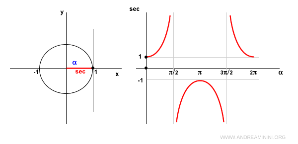 the animated graph of the secant