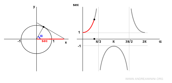 the secant in the first quadrant