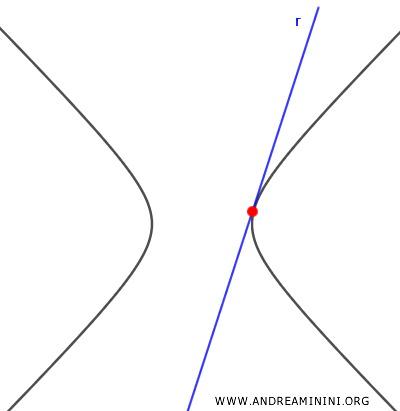 tangent line to the hyperbola