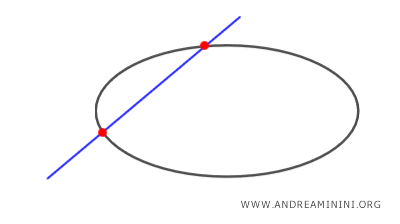 recta secante a una elipse