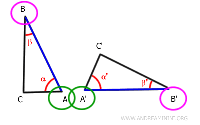 Coincidencia de los puntos A y A', y B y B'