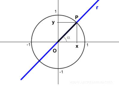 recta que pasa por el origen