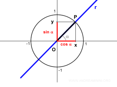 x = cos alpha y y = sin alpha