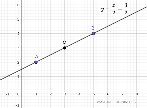ecuación de la recta que contiene el segmento AB
