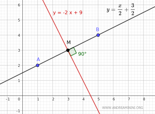 ecuación de la bisectriz del segmento AB