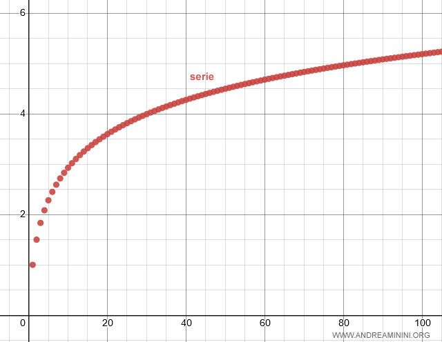serie de t&eacute;rminos no negativos