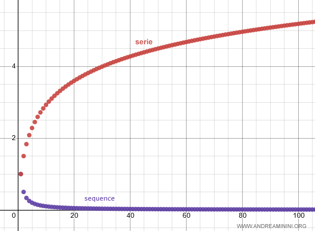 ejemplo de serie de t&eacute;rminos no negativos