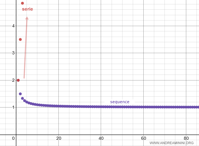 serie divergente