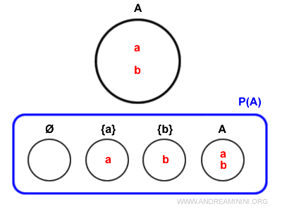 El conjunto potencia P(A)