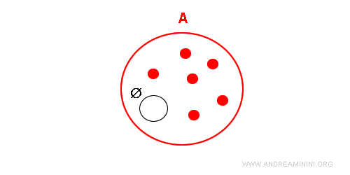 el conjunto vacío es un subconjunto del conjunto A