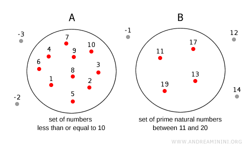 ejemplo de un diagrama de Euler-Venn