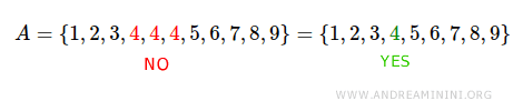 $$ A = \{ 1,2,3,\color{red}4,\color{red}4, \color{red}4, 5,6,7,8,9 \} = \{1,2,3,\color{green}4,5,6,7,8,9 \} $$
