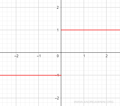 gráfico de la función signo Sgn(x)