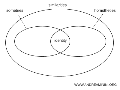 diagrama que muestra la relación entre semejanzas, isometrías y homotecias