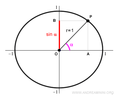 la funci&oacute;n seno