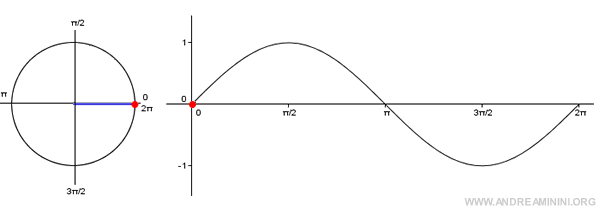 el significado de 2 pi