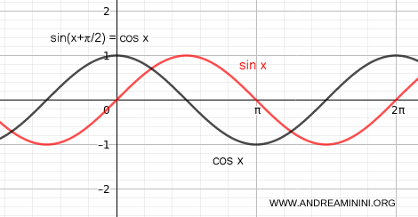 diferencia entre seno y coseno