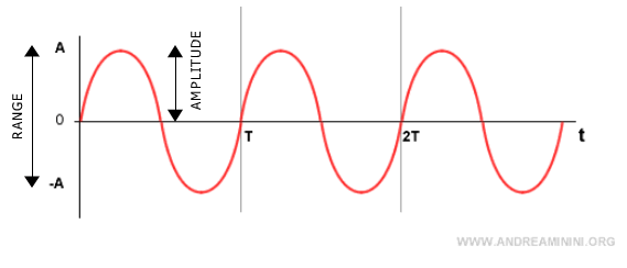 relaci&oacute;n entre amplitud y recorrido de una sinusoide