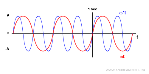 ejemplo de oscilaci&oacute;n