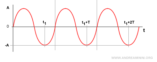 ejemplo de se&ntilde;al peri&oacute;dica