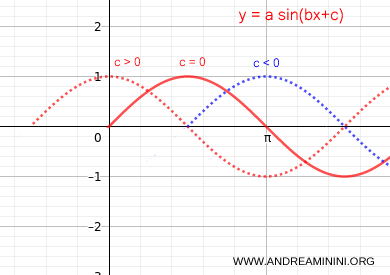 desfase de una sinusoide