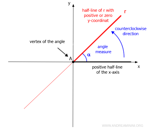 la pendiente mide el ángulo entre la recta y el eje x
