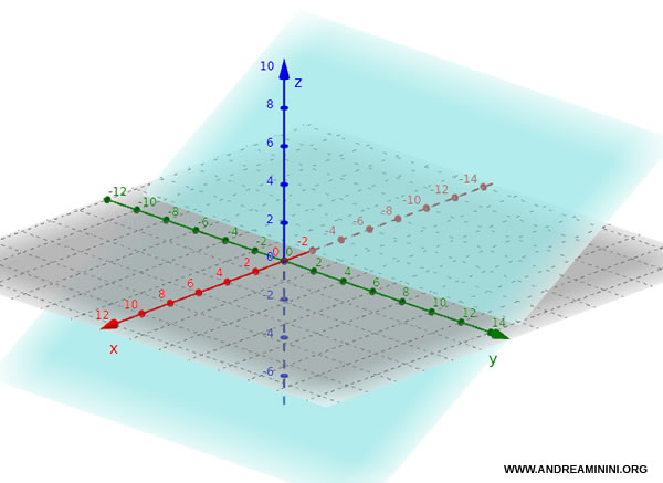 ejemplo de un plano paralelo al eje y