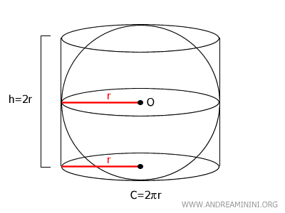 comparison of sphere and circumscribed cylinder