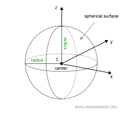 the spherical surface, the radius, and the center of the sphere