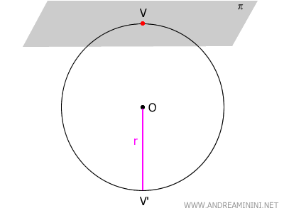tangent point on a sphere