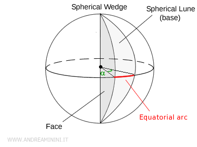 illustration of a spherical wedge