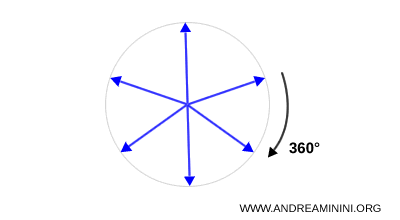 rotation d'un vecteur classique relevant du groupe SO(3)