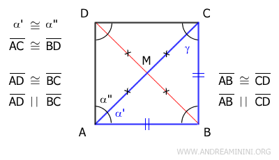 los lados son congruentes