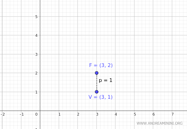 the focus and vertex of the parabola
