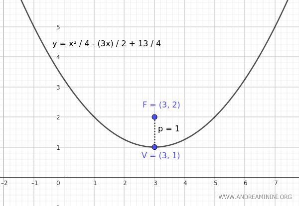 the equation of the parabola
