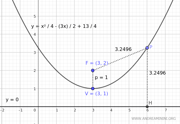 the equation of the parabola
