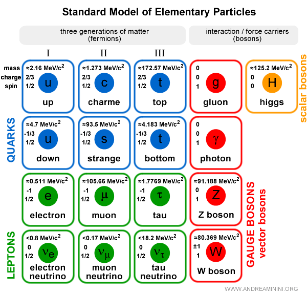 Standard Model diagram