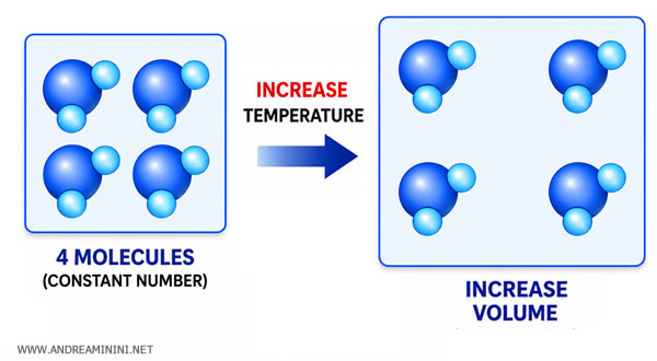 effet de l'augmentation de la temp&eacute;rature sur le mouvement des mol&eacute;cules