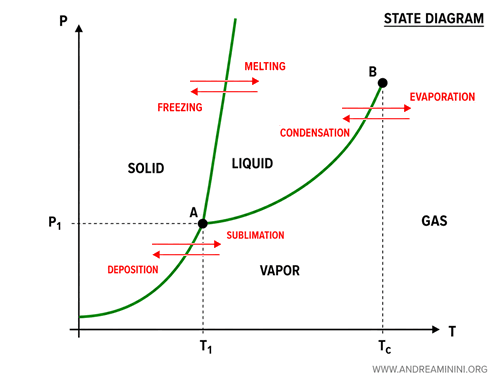 exemple de diagramme de phases thermodynamiques