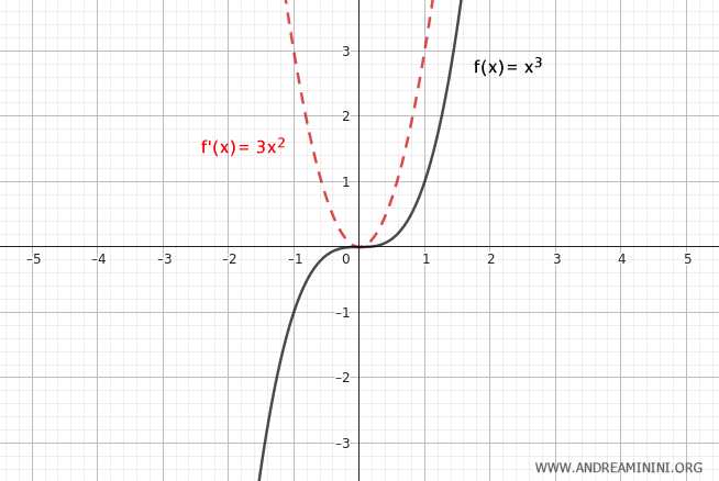 ejemplo de un punto de inflexión con tangente horizontal