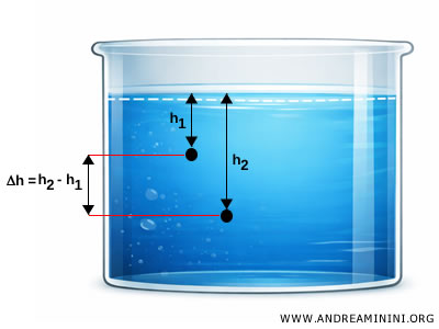 dos puntos a diferente profundidad en un fluido en reposo