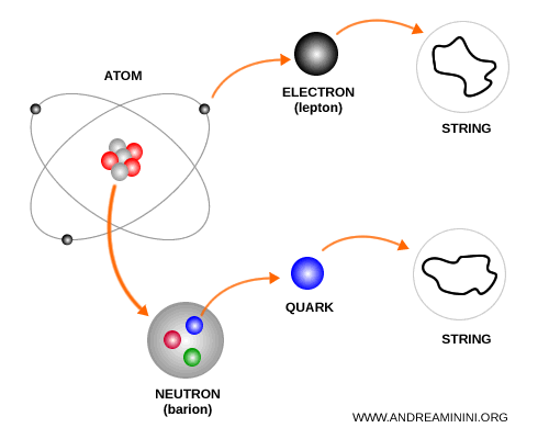 illustration des modes de vibration d'une corde fondamentale