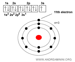configuration électronique de l’atome de sodium
