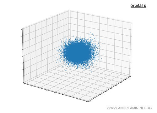 nuage de probabilité d’une orbitale s